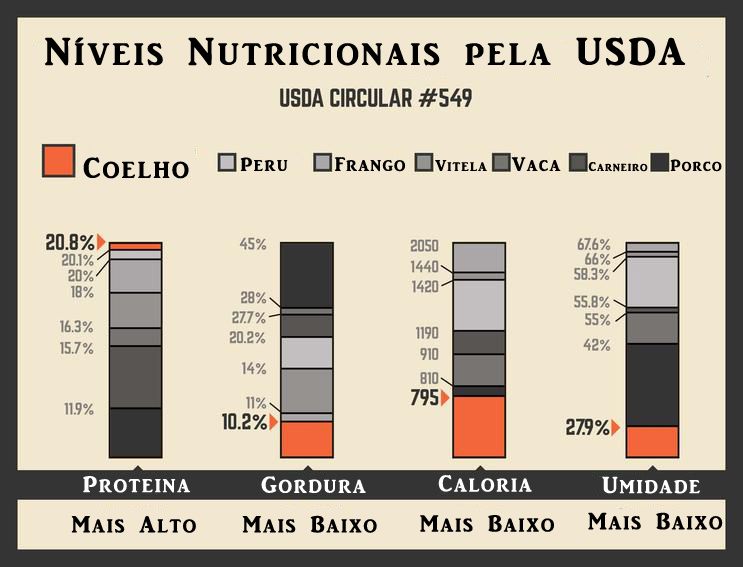 Dez razões para você consumir carne de coelho! tabela nutricional coelho real - Dez razões para você consumir carne de coelho!